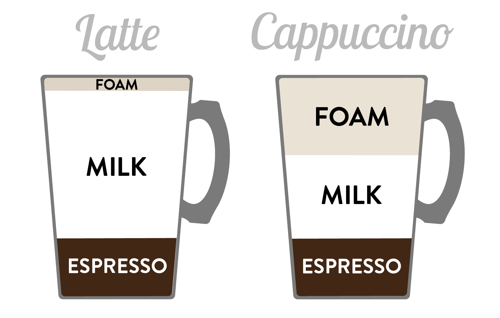 Latte and Cappuccino diagram